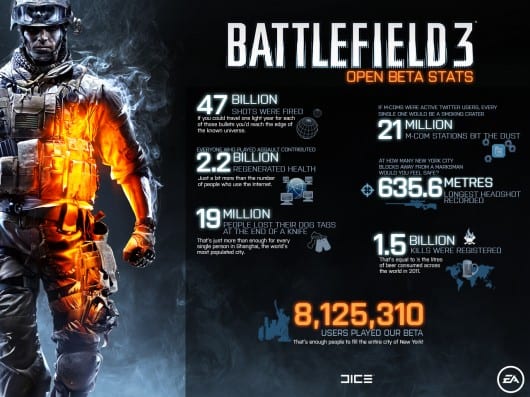 OB-Stats-Final Battlefield 3 Open Beta - Summary Infographic 1