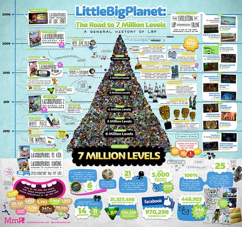 7724807018_7f069fbde4 LittleBigPlanet Level Count Reaches 7 Million 1