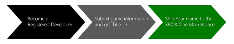 Xbox One Details Extent of Independent Development Backflip - Announces ID@Xbox 2 How to get a game onto the Xbox One Marketplace