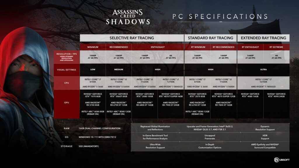 Ubisoft Announces Pre-Orders for Assassin’s Creed Shadows Following Delays 2 Ubisoft Announces Pre-Orders for Assassin’s Creed Shadows Following Delays 2